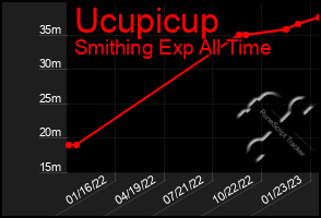 Total Graph of Ucupicup