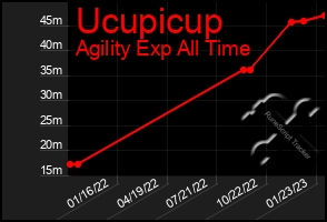 Total Graph of Ucupicup