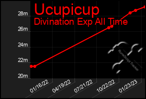 Total Graph of Ucupicup