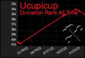 Total Graph of Ucupicup