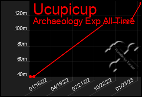 Total Graph of Ucupicup