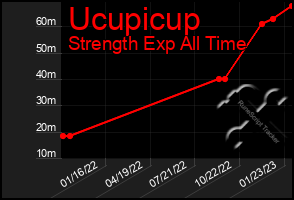 Total Graph of Ucupicup