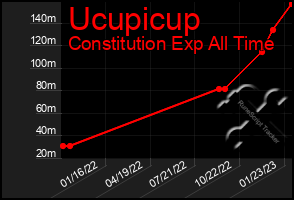 Total Graph of Ucupicup