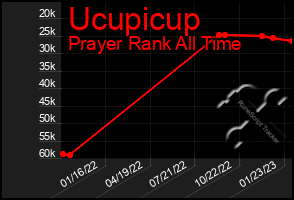 Total Graph of Ucupicup