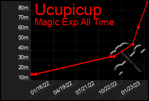 Total Graph of Ucupicup