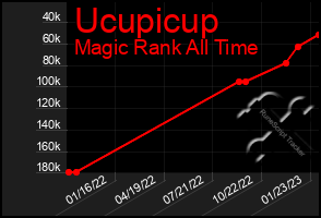 Total Graph of Ucupicup