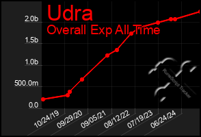 Total Graph of Udra