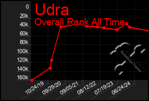 Total Graph of Udra