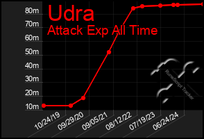 Total Graph of Udra