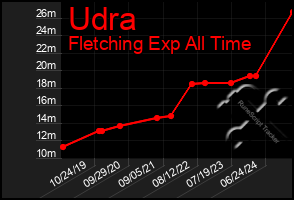 Total Graph of Udra