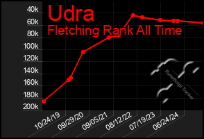 Total Graph of Udra