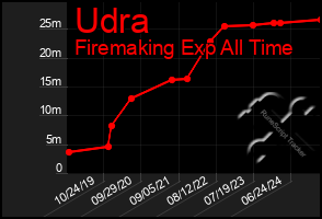 Total Graph of Udra