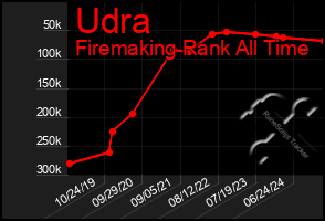 Total Graph of Udra