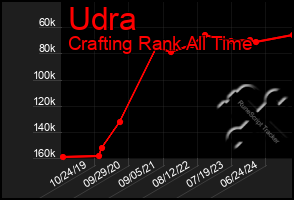 Total Graph of Udra