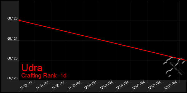 Last 24 Hours Graph of Udra