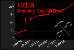 Total Graph of Udra