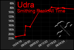 Total Graph of Udra