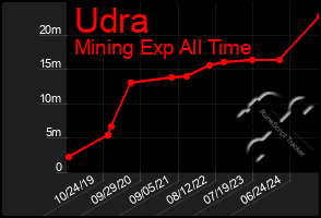 Total Graph of Udra