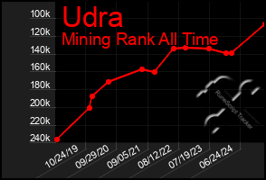 Total Graph of Udra