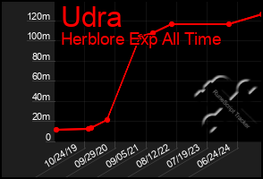 Total Graph of Udra