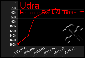 Total Graph of Udra