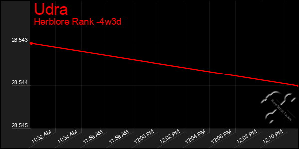 Last 31 Days Graph of Udra