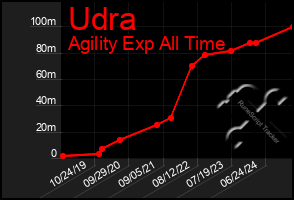 Total Graph of Udra