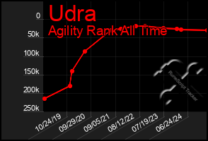 Total Graph of Udra