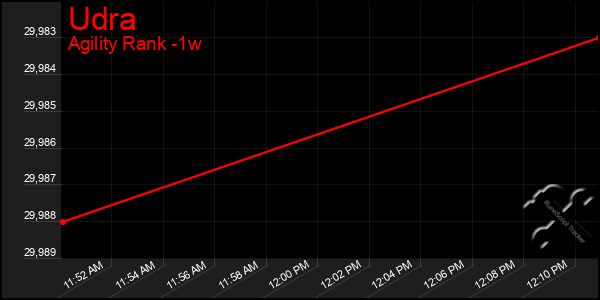 Last 7 Days Graph of Udra