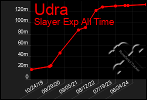 Total Graph of Udra