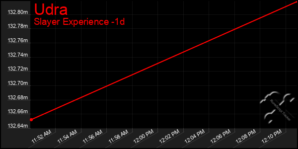 Last 24 Hours Graph of Udra