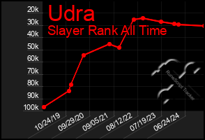 Total Graph of Udra