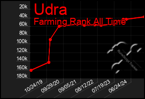 Total Graph of Udra