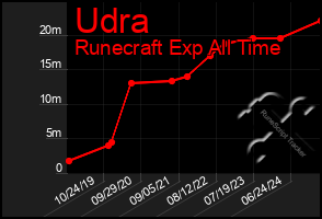 Total Graph of Udra