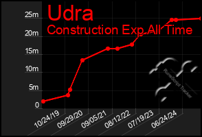 Total Graph of Udra