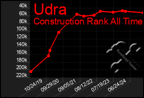 Total Graph of Udra