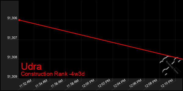 Last 31 Days Graph of Udra