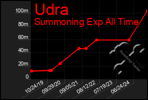 Total Graph of Udra