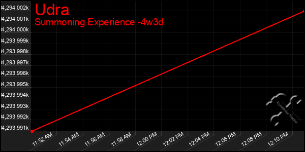 Last 31 Days Graph of Udra