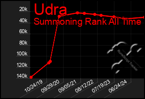 Total Graph of Udra