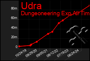 Total Graph of Udra