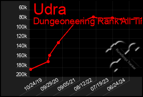 Total Graph of Udra