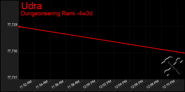 Last 31 Days Graph of Udra