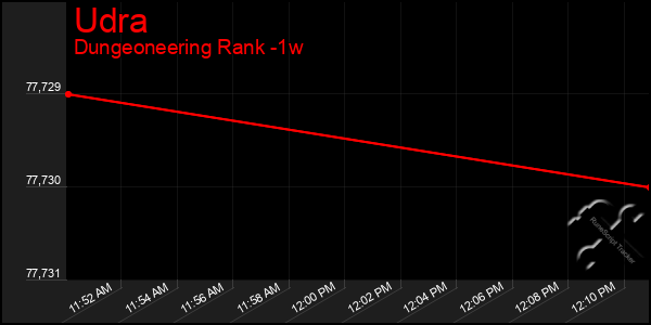 Last 7 Days Graph of Udra