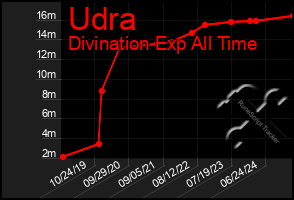 Total Graph of Udra