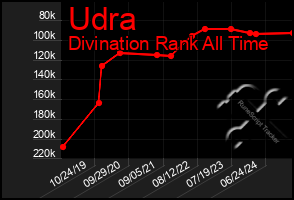 Total Graph of Udra