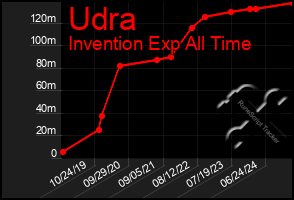 Total Graph of Udra