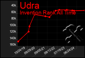 Total Graph of Udra