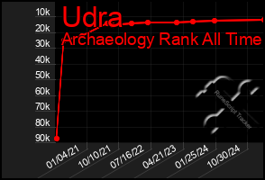 Total Graph of Udra