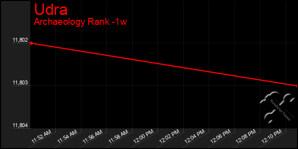 Last 7 Days Graph of Udra